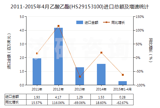2011-2015年4月乙酸乙酯(HS29153100)進(jìn)口總額及增速統(tǒng)計(jì)